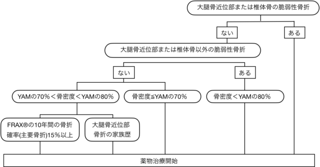 骨粗鬆症診断