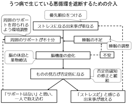 うつ病に対する介入フローチャート