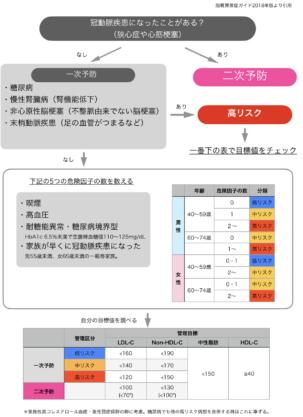 脂質異常症の管理目標フローチャート