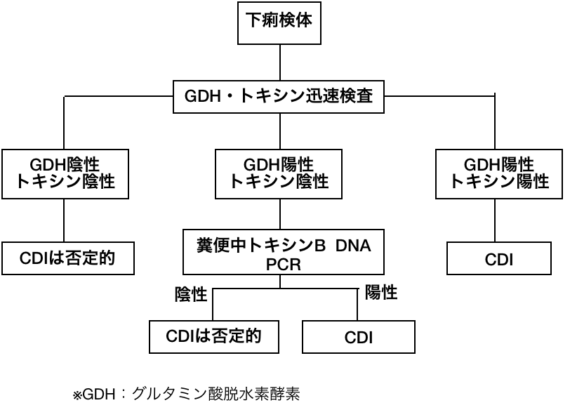 CDI診断フローチャート