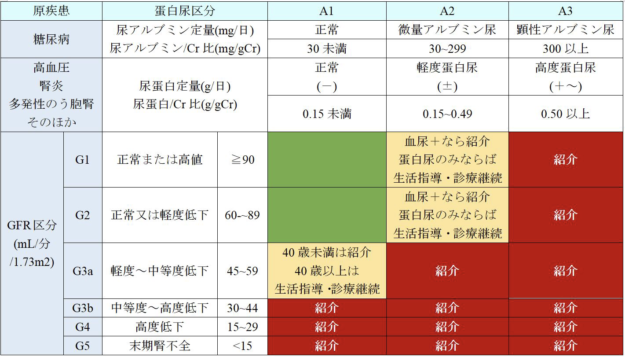 CKDのステージ分類