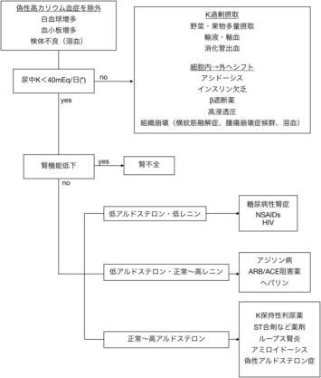 高カリウム血症の原因鑑別フローチャート