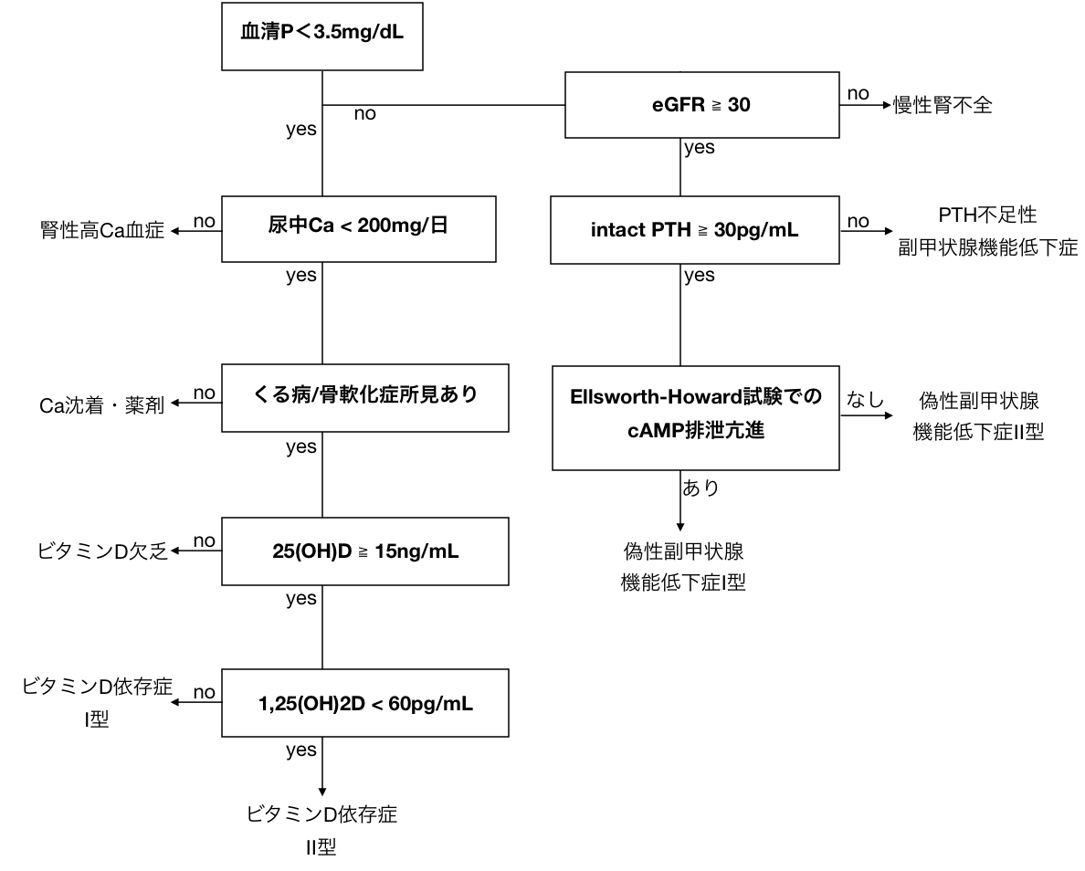 低カルシウム血症の症状は何ですか?