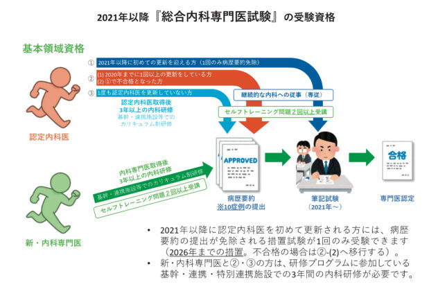 総合内科専門医試験の対策を徹底解説！ - レジドクター