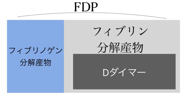 Dダイマーが増加しFDPも増加（線溶抑制型DIC）
