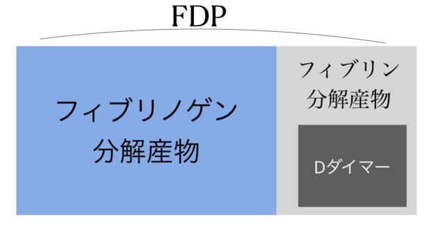 FDPとDダイマーが乖離（線溶亢進型DIC）の図