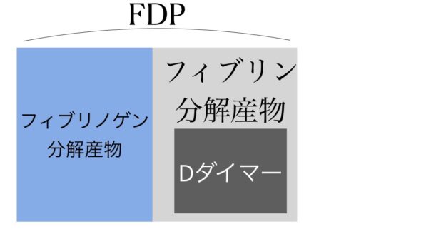 FDPとDダイマーの関係図